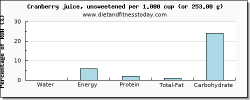 water and nutritional content in cranberry juice